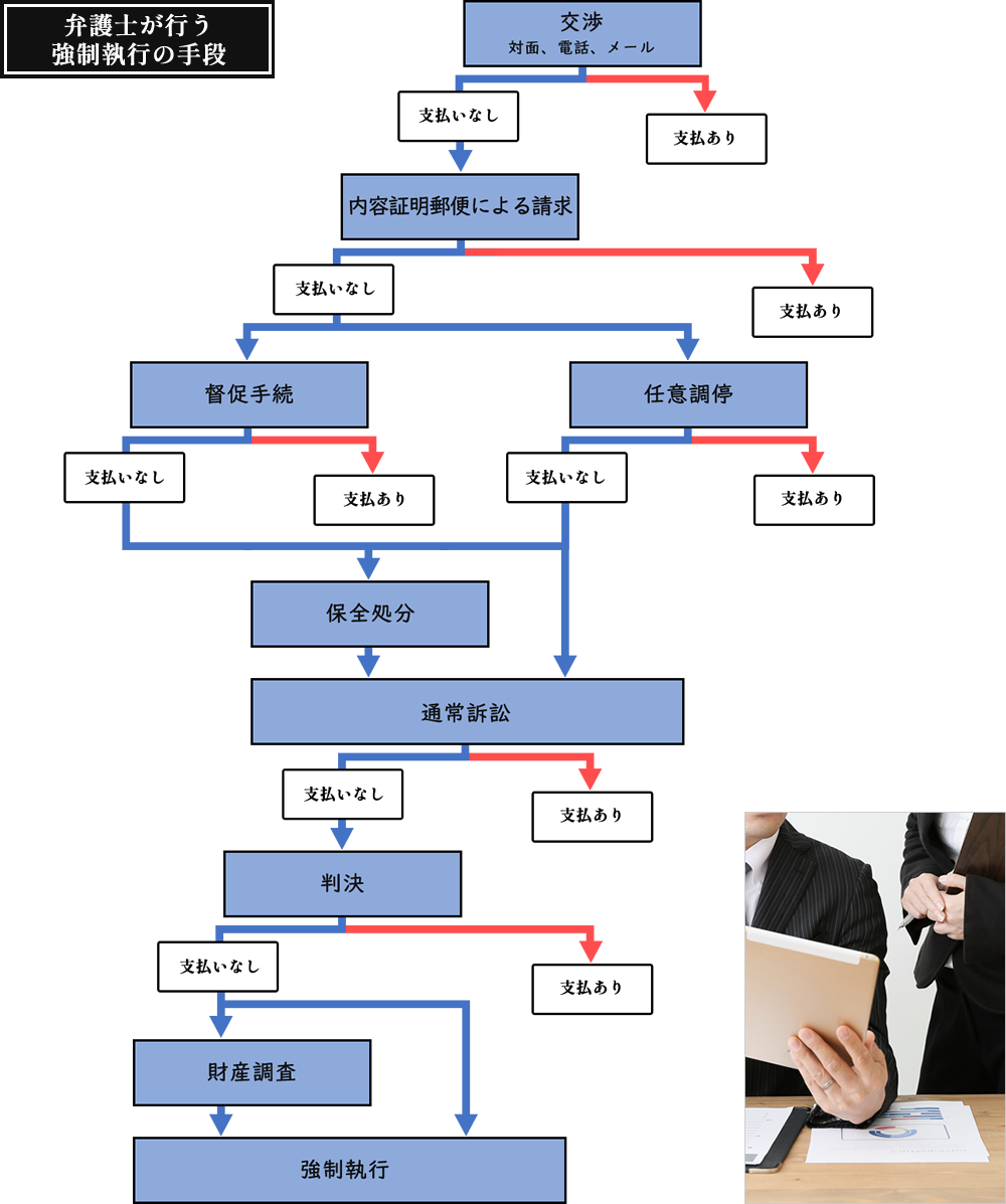 強制執行に至るまでの手段