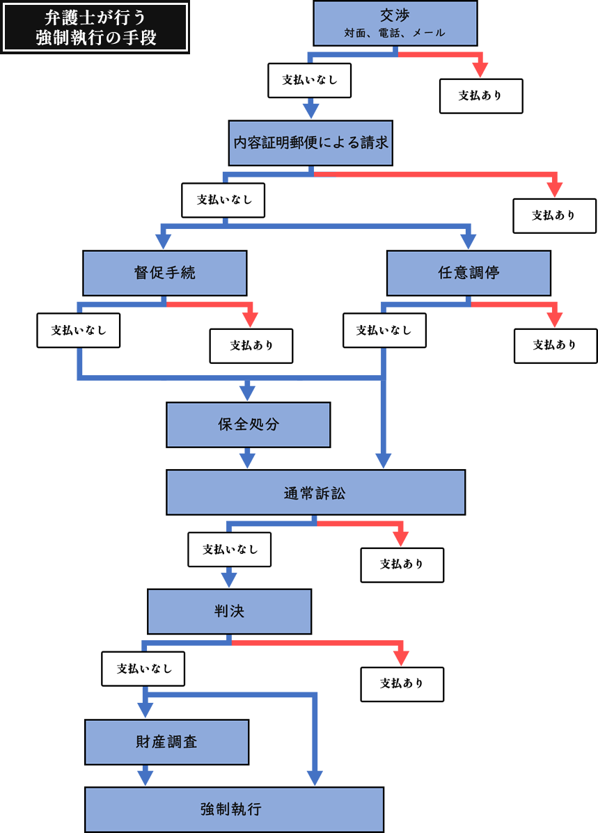 強制執行に至るまでの手段